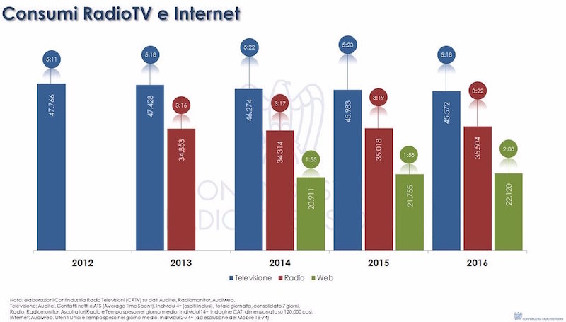 Canali Tv: in Italia sono 361. Negli ultimi anni l’ascesa del digitale e un lieve calo negli spettatori