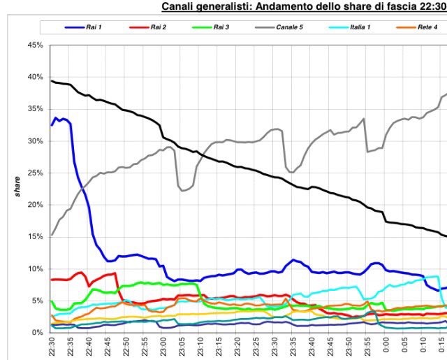 Fabio Fazio e il 9.1%