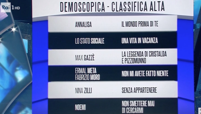 Classifica prima serata sanremo 2018 Classifica prima serata sanremo 2018