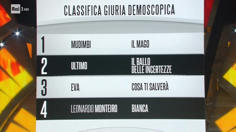Sanremo 2018, Nuove Proposte: la classifica della Giuria Demoscopica