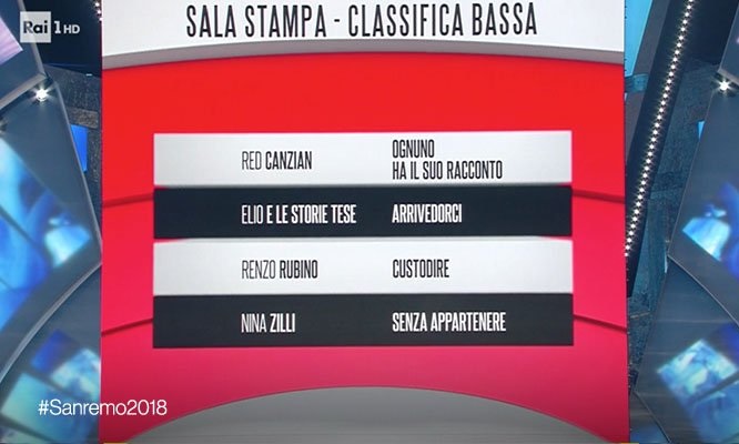 Sanremo 2018, la classifica della seconda serata