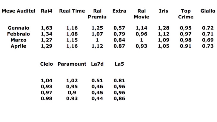 Auditel Canali Tematici Gennaio-Marzo 2018