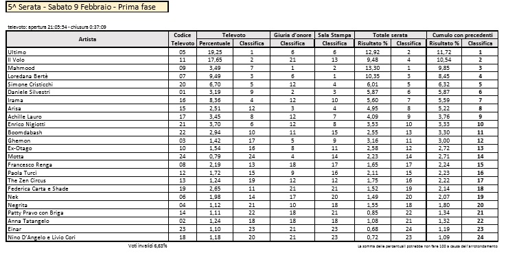 Sanremo 2019, i risultati delle votazioni serata per serata. Bertè penalizzata dalla giuria d’onore. Flop Tatangelo al televoto