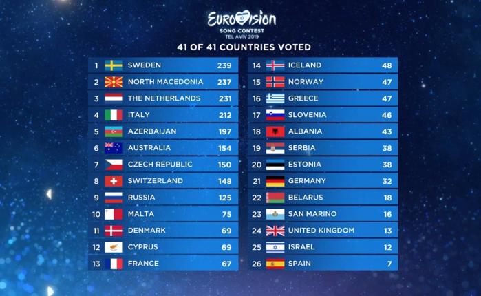 ESC 2019 - La classifica delle giurie