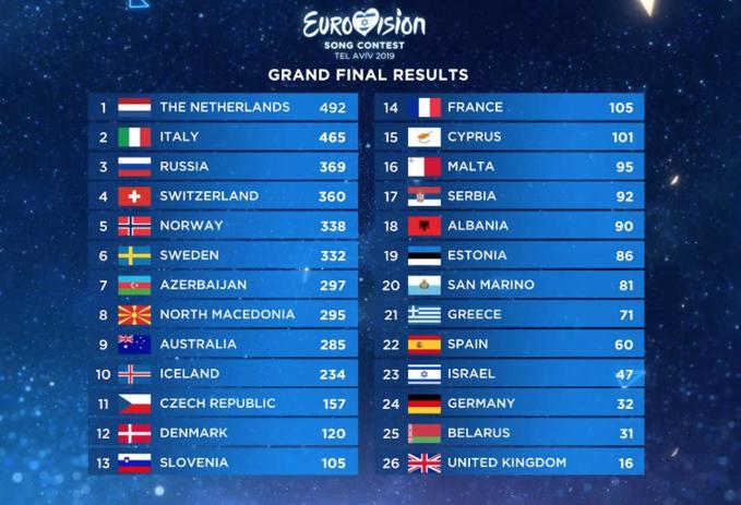 Eurovision Song Contest 2019: la classifica finale