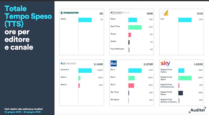 Auditel: la nuova sfida digitale. Caratteristiche, ‘avvertenze’ e dati dell’ultima settimana