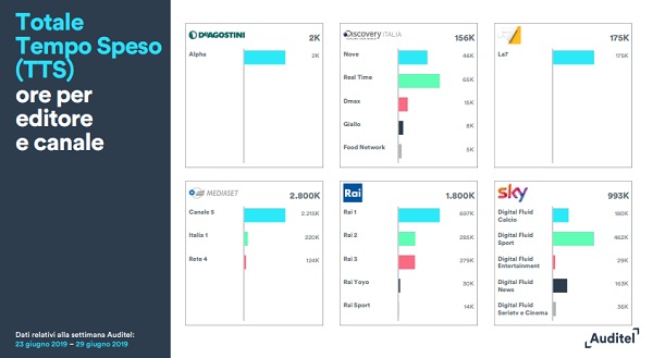 Ascolti TV Digitali (23-29 giugno 2019): Canale 5 è la rete più seguita
