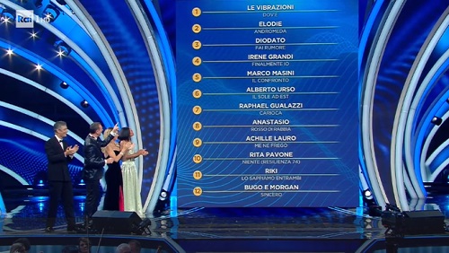 Sanremo 2020, classifica della prima serata