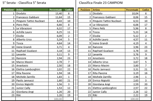 Sanremo 2020, i risultati della finale: Diodato vince grazie alla sala stampa, Alberto Urso secondo al televoto. Achille Lauro piace al pubblico, meno alle giurie