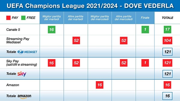Champions League 2021/24: ecco dove vedere tutte le partite