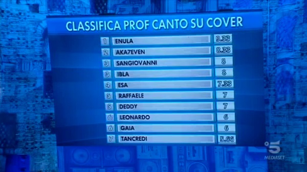 Classifica voti cantanti secondo i prof - Amici 20 Classifica voti cantanti secondo i prof - Amici 20