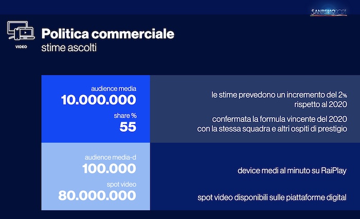 Sanremo 2021, dai numeri non si scappa: Rai Pubblicità ha stimato il 55%