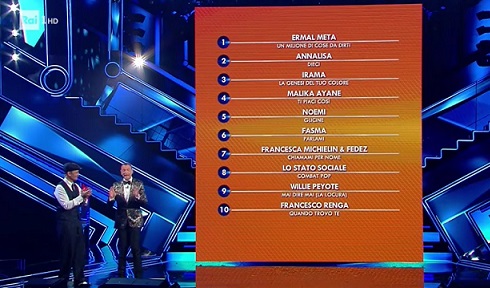 Sanremo 2021: la prima classifica provvisoria di tutti i 26 Campioni