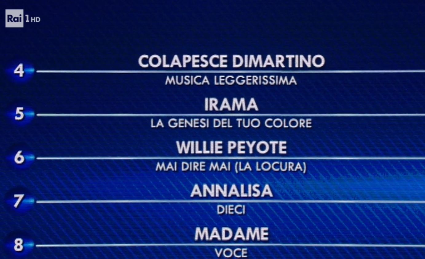Sanremo 2021, la classifica finale