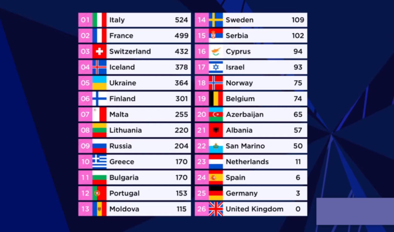 Classifica finale Eurovision Song Contest 2021. Francia e Svizzera dopo l’Italia
