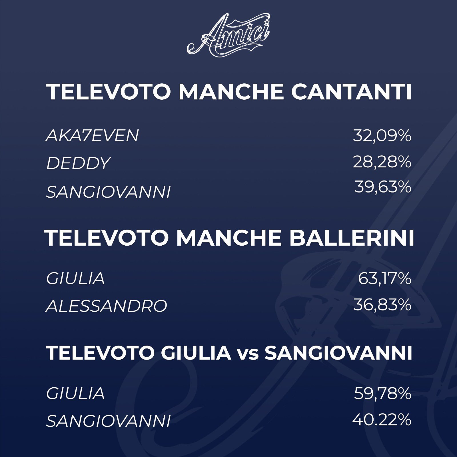 Televoto finale Amici 2021 Televoto finale Amici 2021