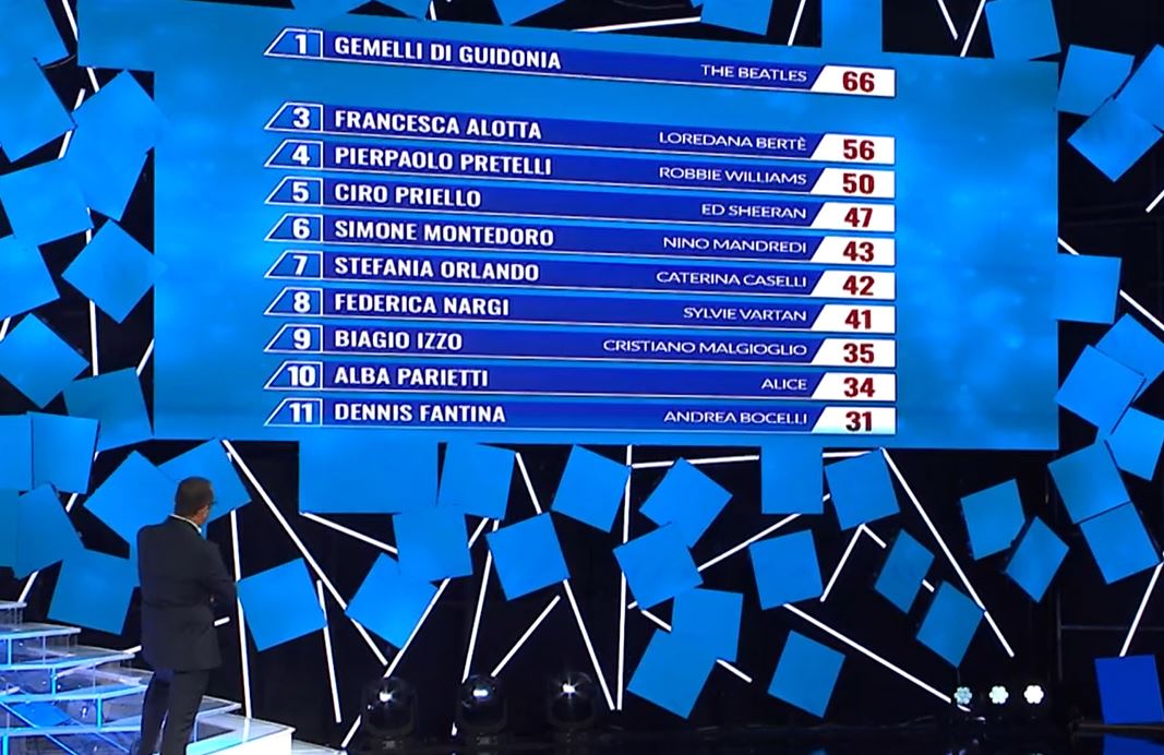 Tale e Quale Show 2021, classifica ottava puntata: vincono i Gemelli di Guidonia, ultimo Dennis Fantina