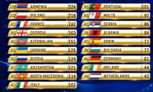 JESC 2021 - Classifica Finale