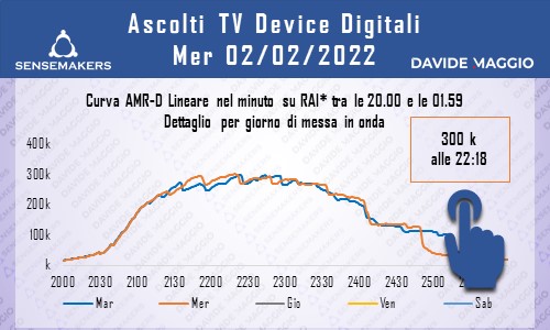 Ascolti TV Digital | Mercoledì 2 Febbraio 2022. Sanremo cresce anche su Raiplay (228k). On demand la clip più vista è di Masterchef