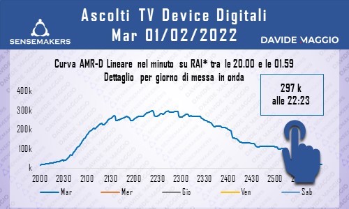 Ascolti Digital | Martedì 1 febbaio 2022. In 208.000 per Sanremo su RaiPlay