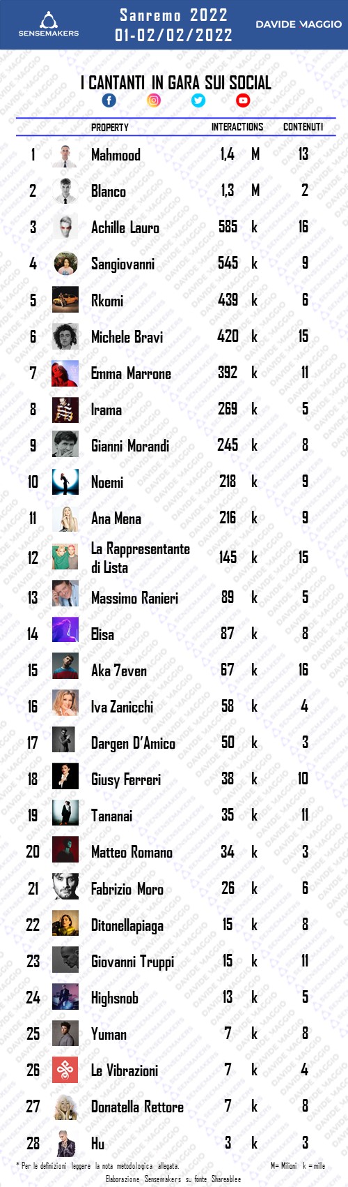 - SANREMO2022 - RANKING CANTANTI - 20220202