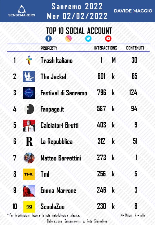 SENSEMAKER - SANREMO2022 - SOCIAL ACCOUNT - TOP10 - 20220202