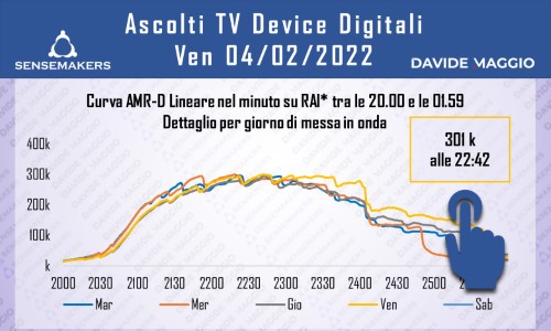 Ascolti TV Digital | Venerdì 4 Febbaio 2022. Bene Sanremo (226 mila). Il monologo di Drusilla è la clip sanremese più vista ieri