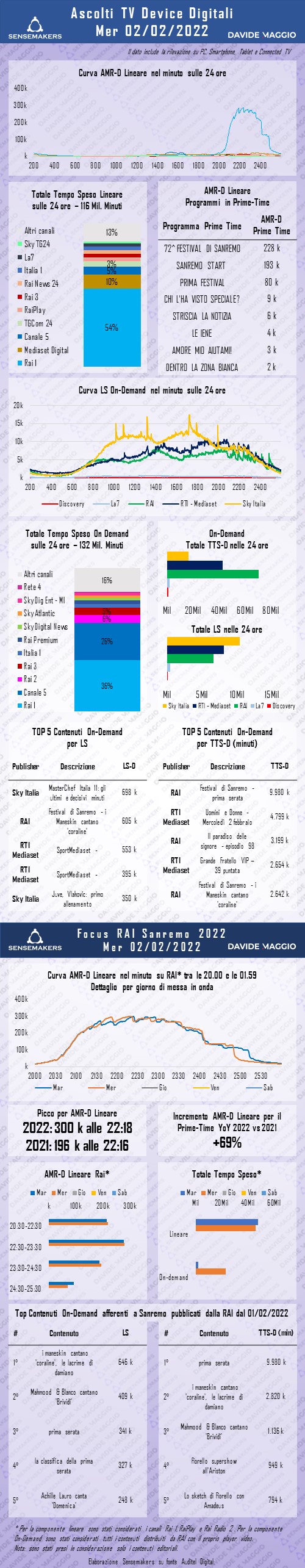 SENSEMAKERS -SANREMO2022 - 2 febbraio 2022L