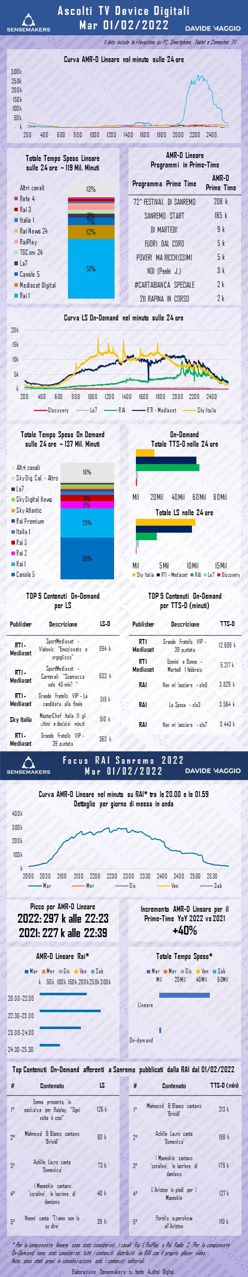 SENSEMAKERS -SANREMO2022 - 20220201 - AUDITEL DIGITAL
