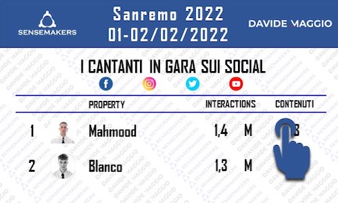 Sanremo 2022, dati e classifiche social (seconda serata). Mahmood spopola