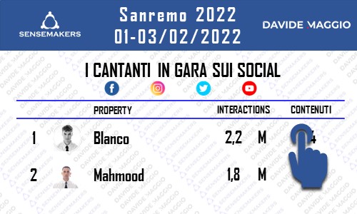 Sanremo 2022, dati e classifiche social (terza serata). Blanco sorpassa Mahmood, exploit di Emma