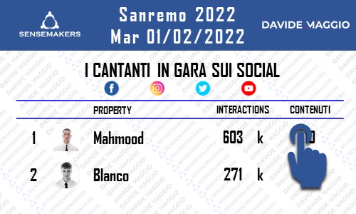 Sanremo 2022, dati e classifiche social (prima serata): Mahmood e Blanco primi tra i big. Il contenuto top è dei Maneskin
