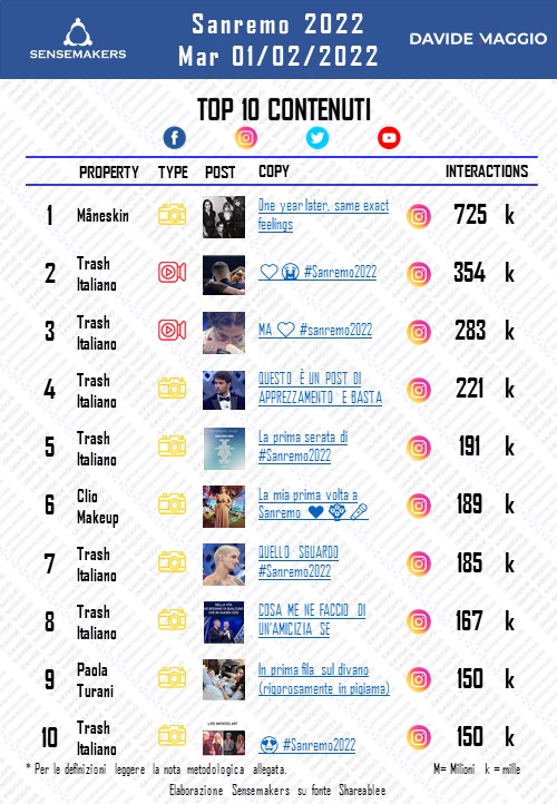 SENSEMAKERS - SANREMO2022 - SOCIAL CONTENUTI_TOP10_20220201