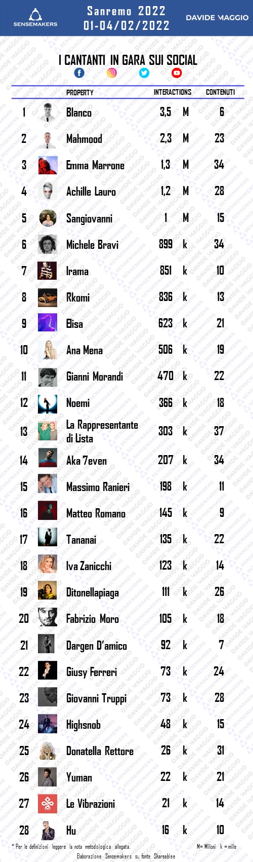 SENSEMAKERS - SANREMO2022 - SOCIAL - RANKING CANTANTI - 20220204
