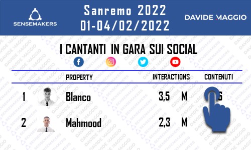 Sanremo 2022, dati e classifiche social (quarta serata). Blanco bacia Amadeus e prende il largo. Ana Mena (penultima in gara) è decima