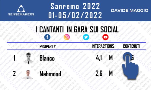 Sanremo 2022, dati e classifiche social (finale). Blanco è il trionfatore con 4,1 milioni di interazioni. Seguono Mahmood ed Emma, ultimo Hu