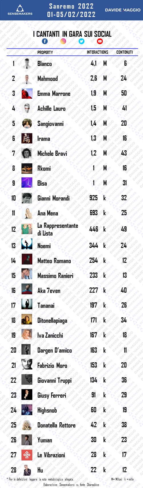 SENSEMAKERS - SANREMO2022 - SOCIAL - RANKING CANTANTI - 20220205