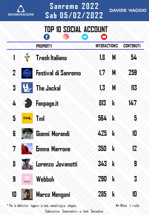 SENSEMAKERS - SANREMO2022 - SOCIAL - TOP 10 ACCOUNT - 20220205