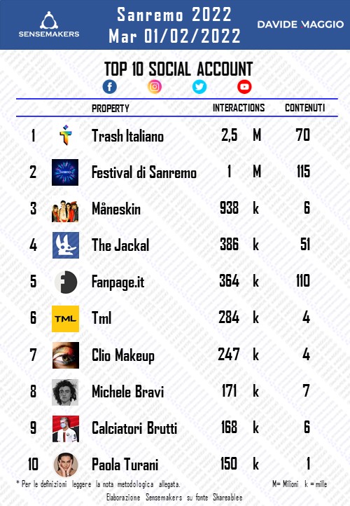 SENSEMAKERS - SANREMO2022 - SOCIAL - TOP 10 ACCOUNT_20220201