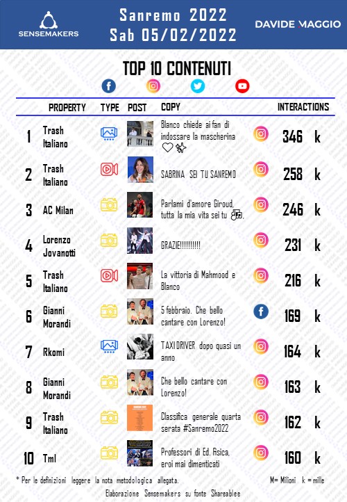 SENSEMAKERS - SANREMO2022 - SOCIAL - TOP 10 POST- 20220205