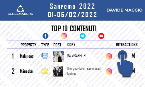 Sanremo 2022: la vittoria “annunciata” dai social di Mahmood e Blanco. Tutti i dati
