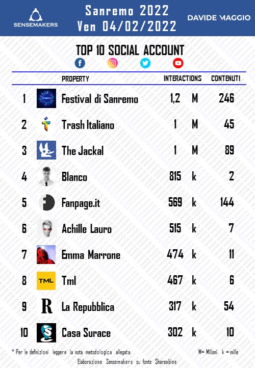 SENSEMAKERS - SANREMO2022 - SOCIAL - TOP ACCOUNT - 20220204