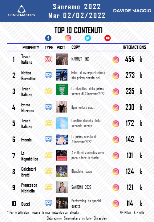 SENSEMAKERS - SANREMO2022 - SOCIAL - TOP POST - 20220202