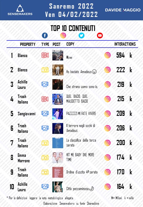 SENSEMAKERS - SANREMO2022 - SOCIAL - TOP POST- 20220204
