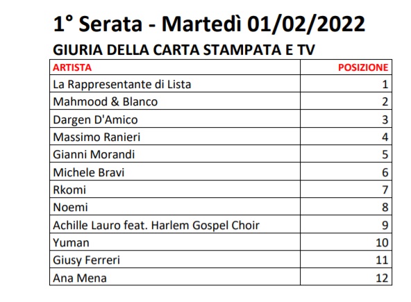 Sanremo 2022 - Votazioni Prima Serata - 1
