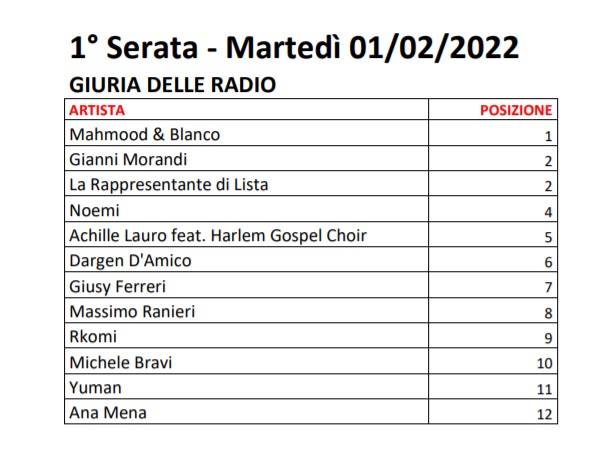 Sanremo 2022 - Votazioni Prima Serata 2