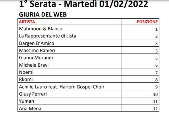 Sanremo 2022 - Votazioni Prima Serata 3