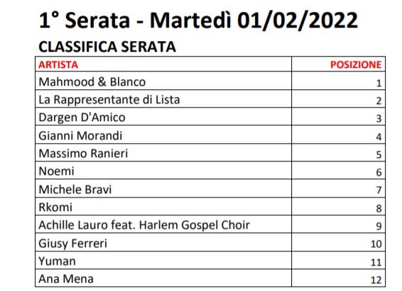 Sanremo 2022 - Votazioni Prima Serata 4