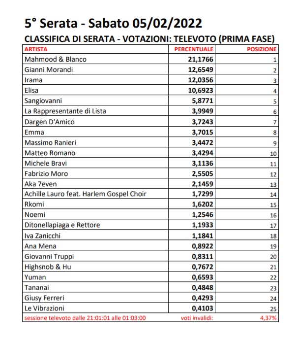Sanremo 2022 - Votazioni Quinta serata - 1