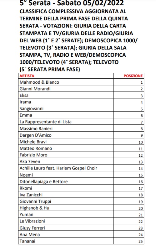 Sanremo 2022 - Votazioni Quinta serata - 2